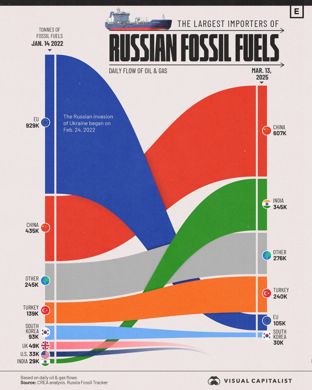 Russia's Fossil Fuel Flow: How China Surpassed EU Imports