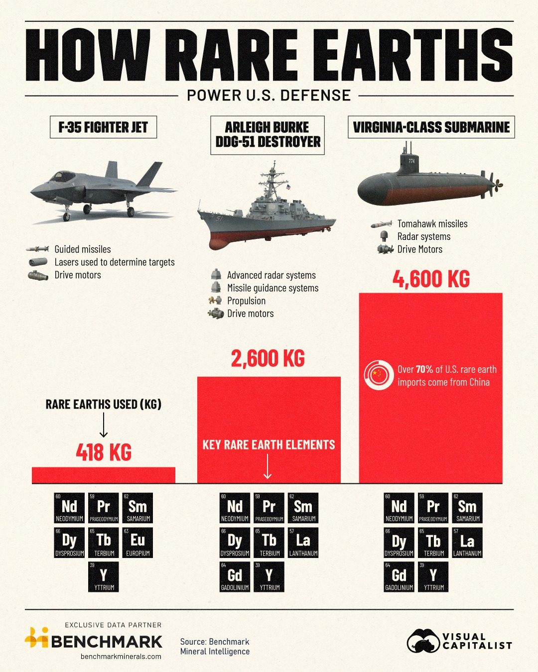 The Importance of Rare Earths in U.S. Military Defense Systems