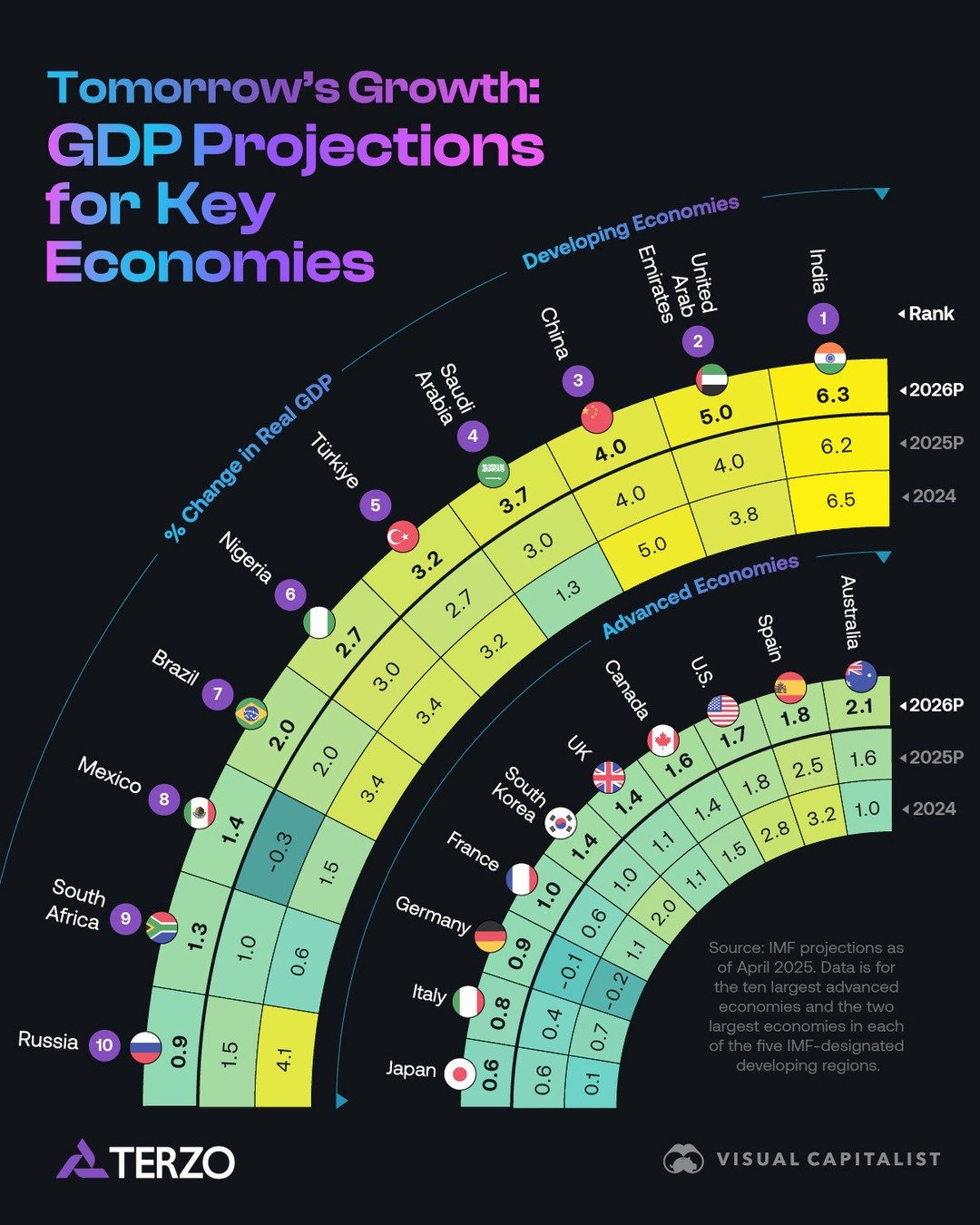 Australia's GDP Growth to Lead Major Economies by 2026
