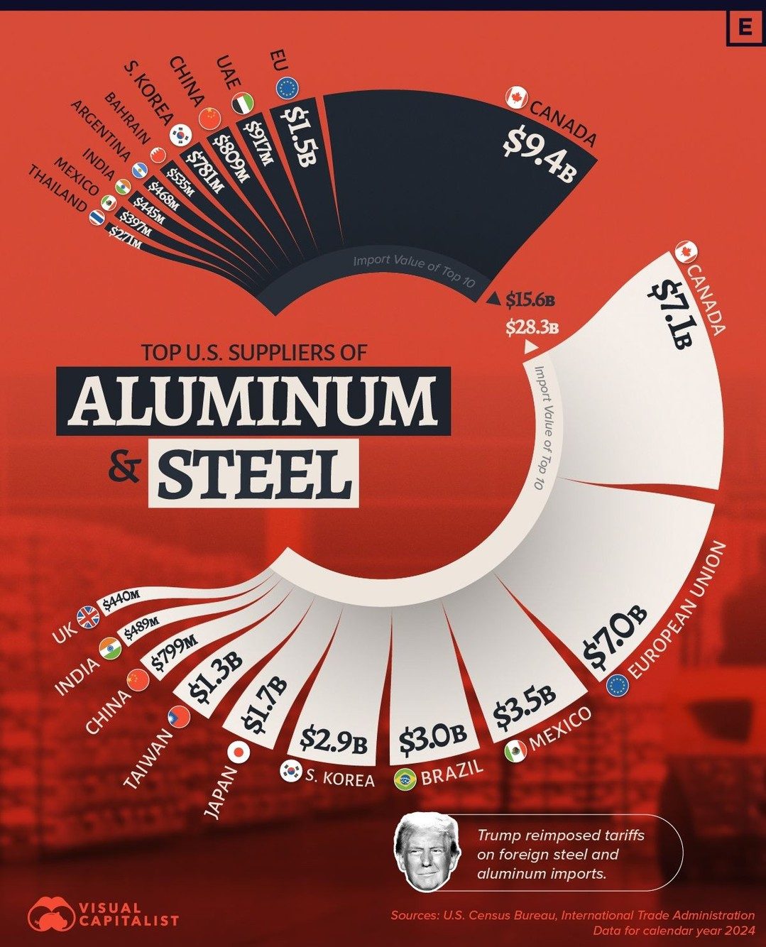 Economic Impacts of U.S. Aluminum and Steel Imports from Top Suppliers
