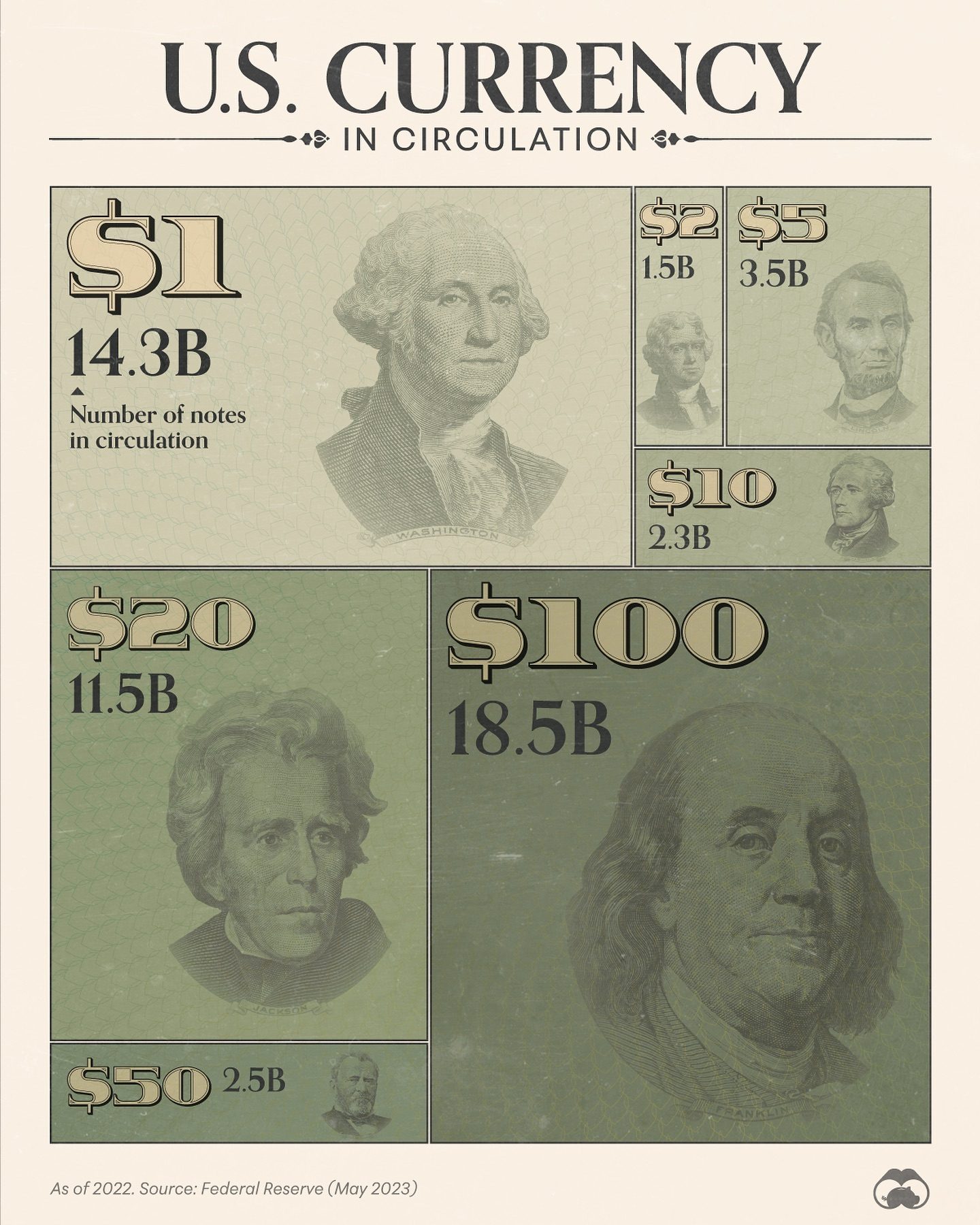 U.S. Currency in Circulation: A Closer Look at 2022 Data