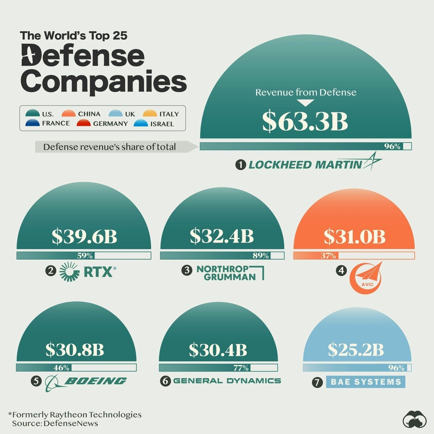 Ranking the Top Defense Companies by 2022 Revenue
