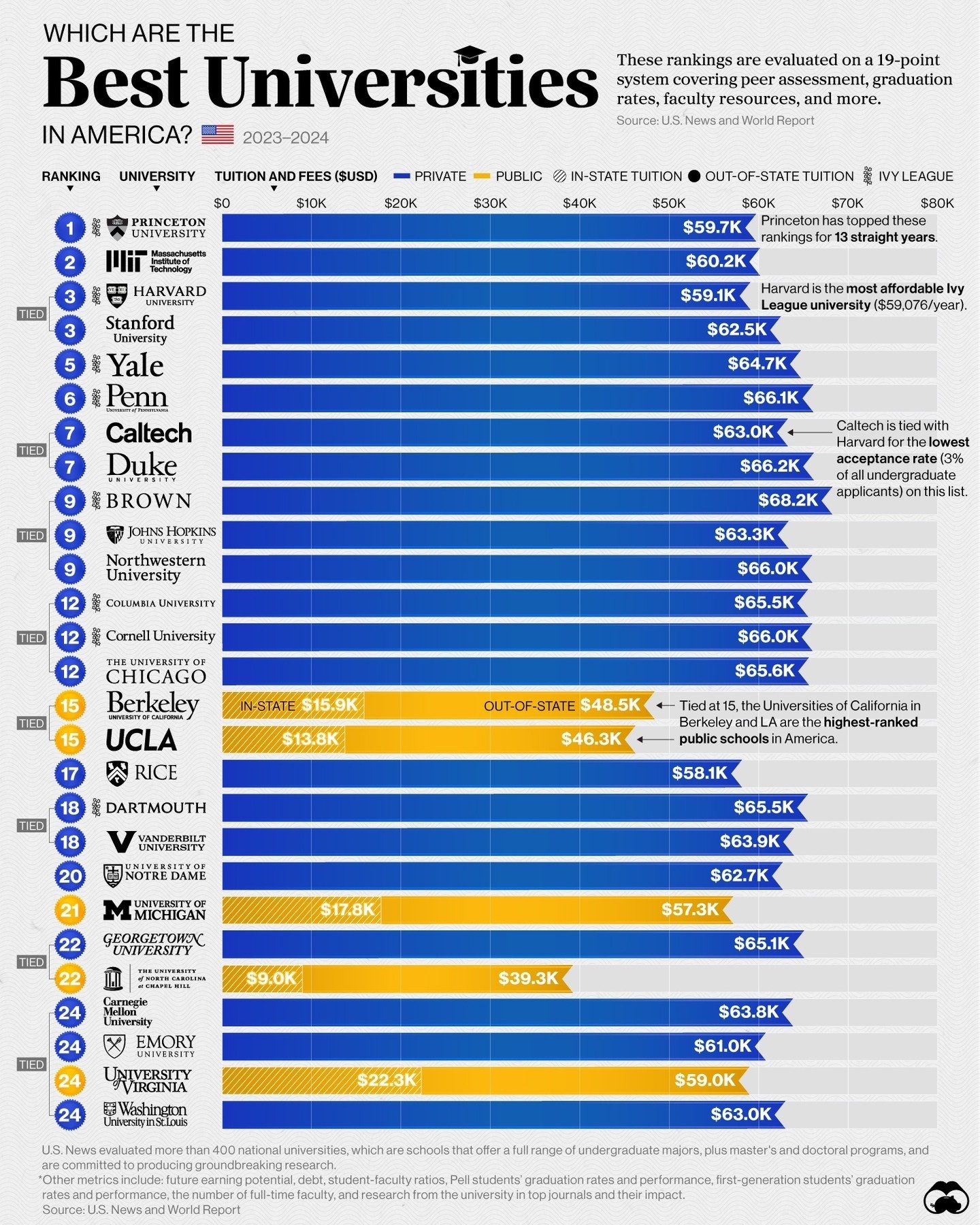 Top Universities in the US 2023-2024 Rankings