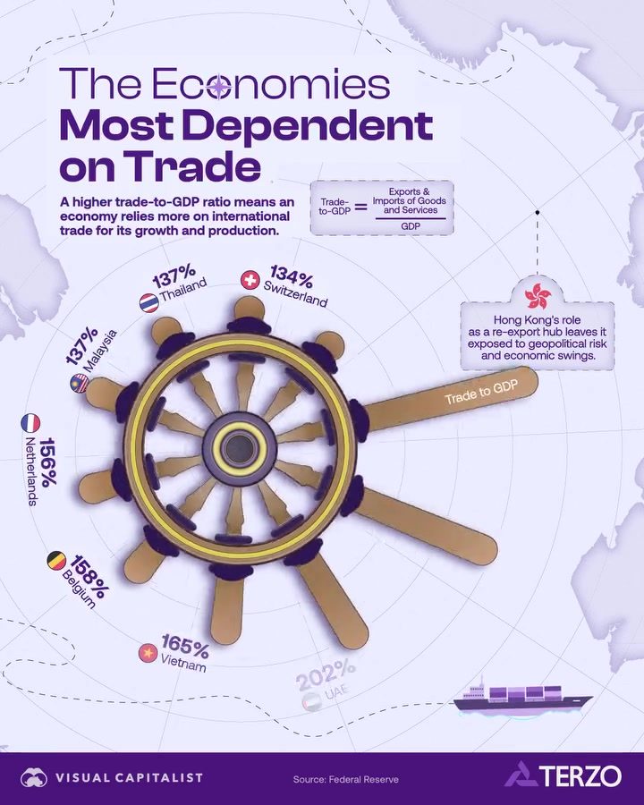 Top Economies Most Vulnerable to Trade Tensions