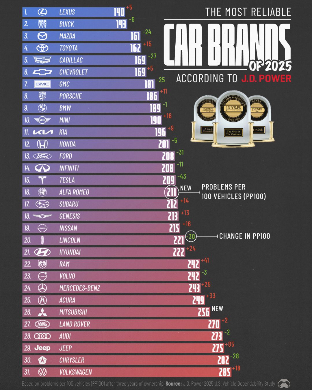 2025 Car Reliability Rankings: Top and Bottom Brands