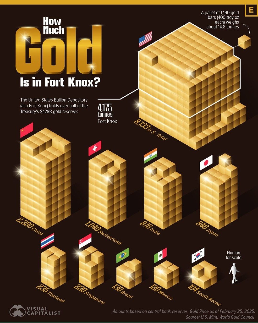 **Fort Knox Gold Reserves: A Global Comparison**