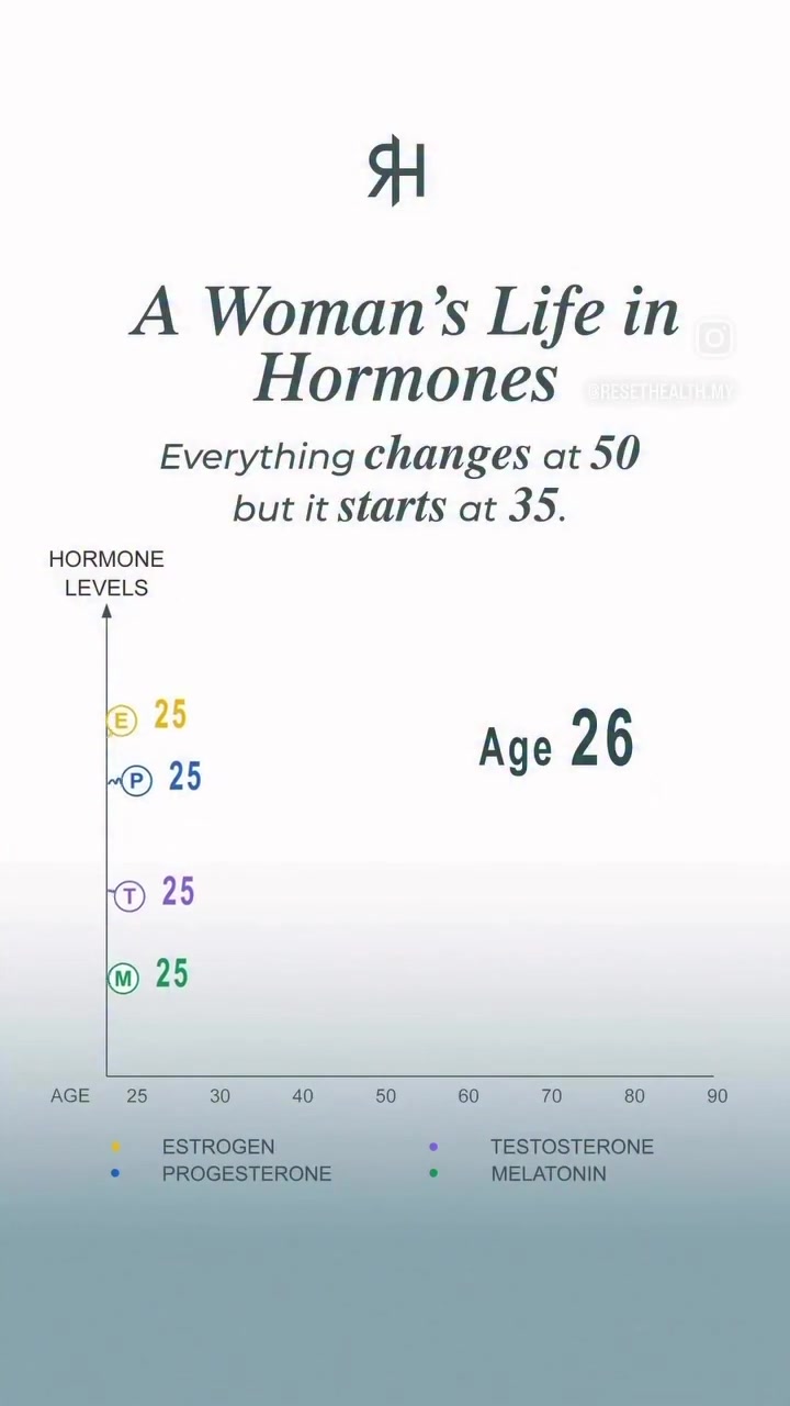Hormone Fluctuations in Women by Age