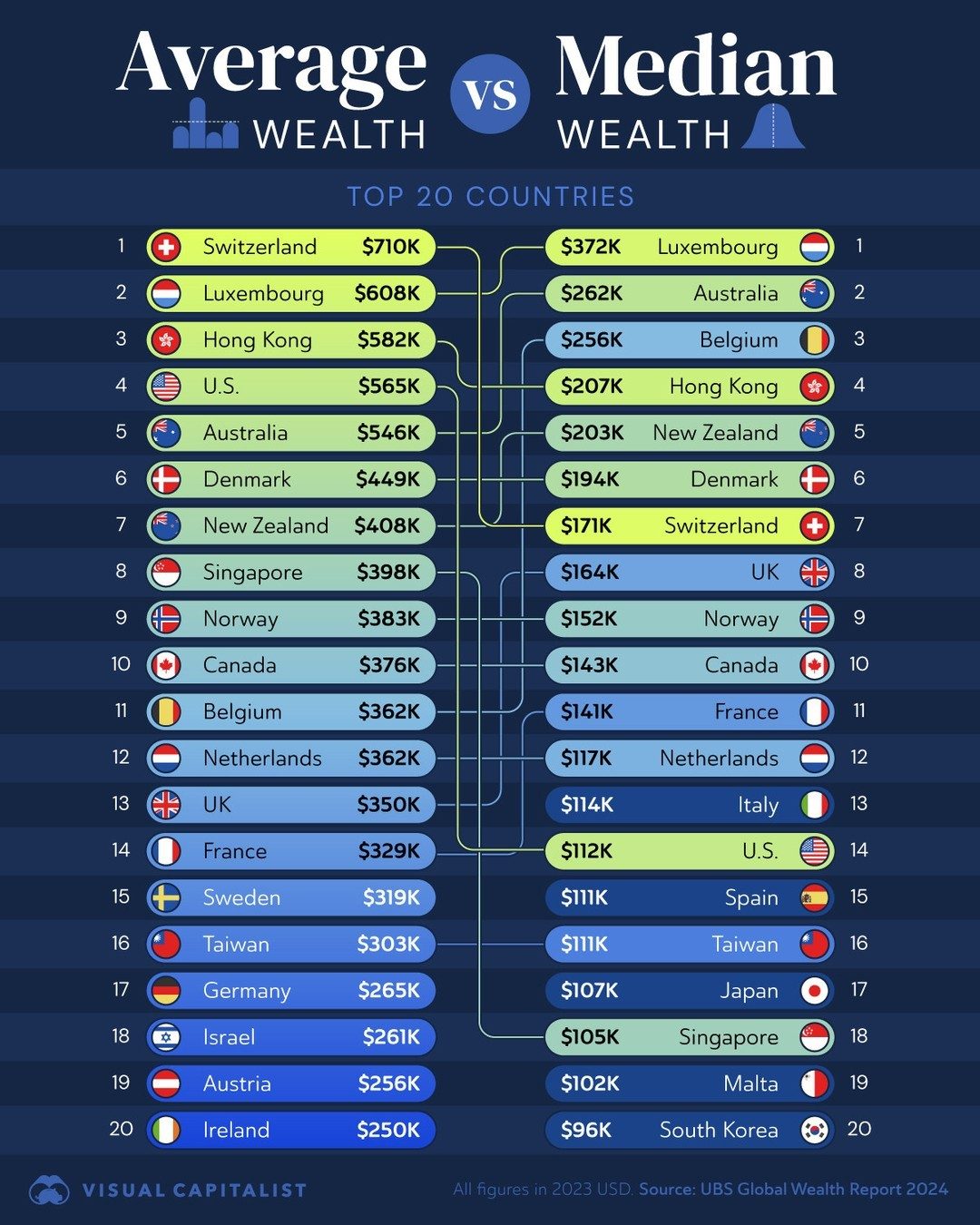 Top 20 Countries by Average and Median Wealth