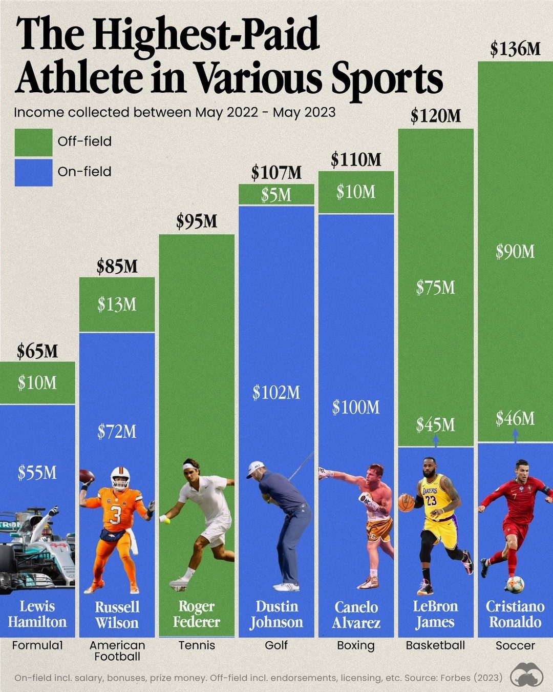 Top Athletes Earned 66% From Off-Court Deals