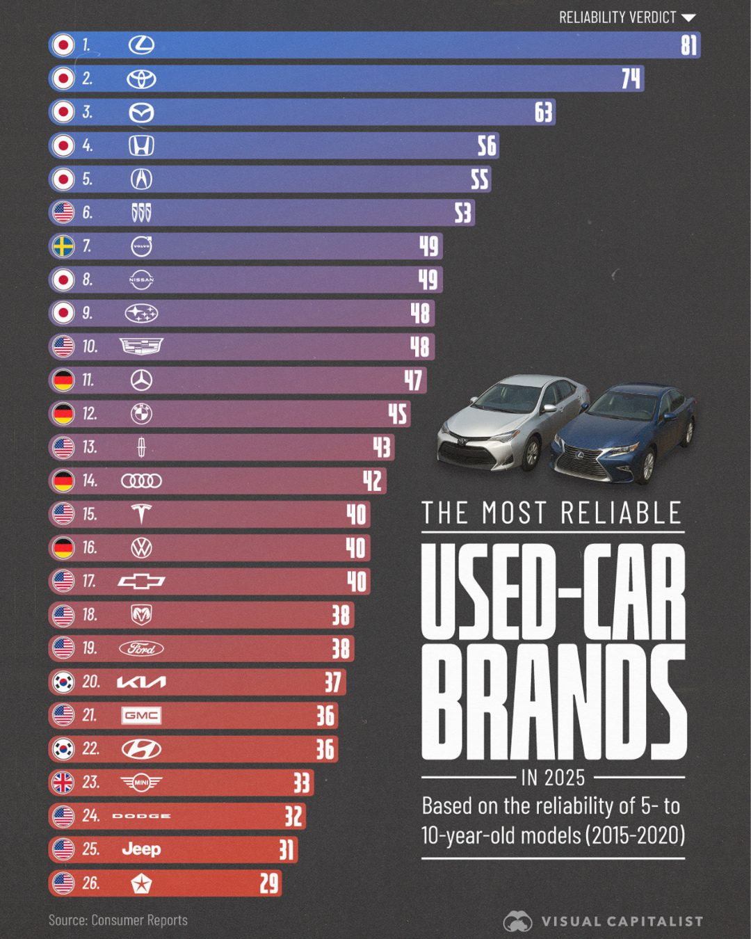 Lexus Leads 2025's Most Reliable Used Car Brands