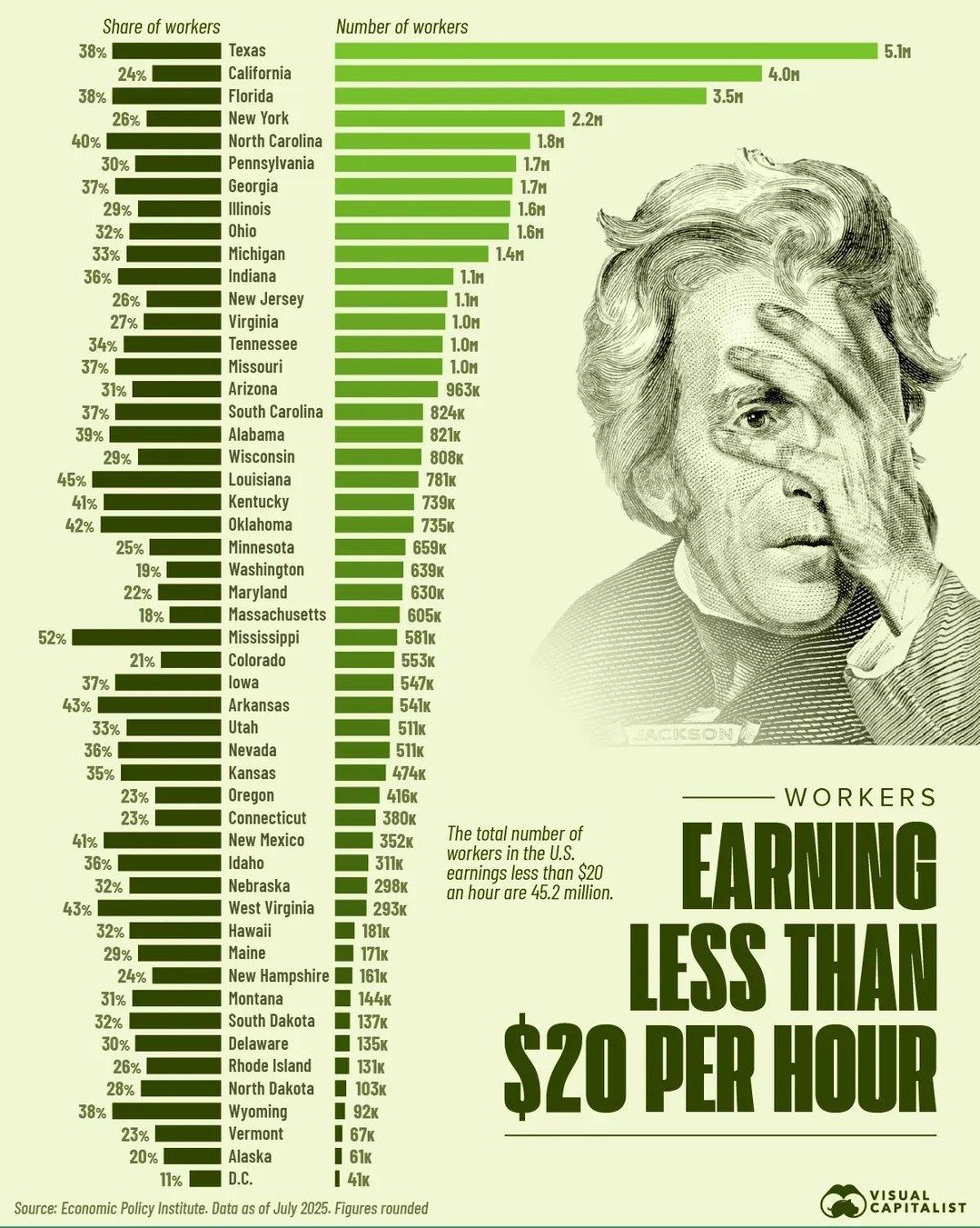 States with Most Workers Earning Less Than $20 an Hour