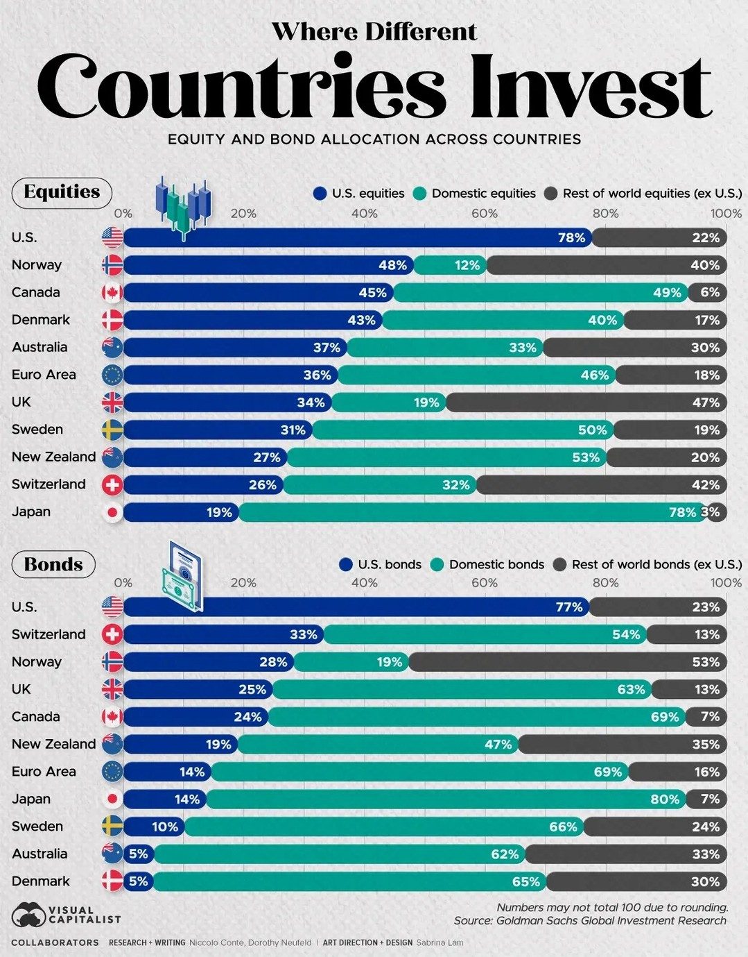 How Countries Allocate Equities and Bonds: Global Insights