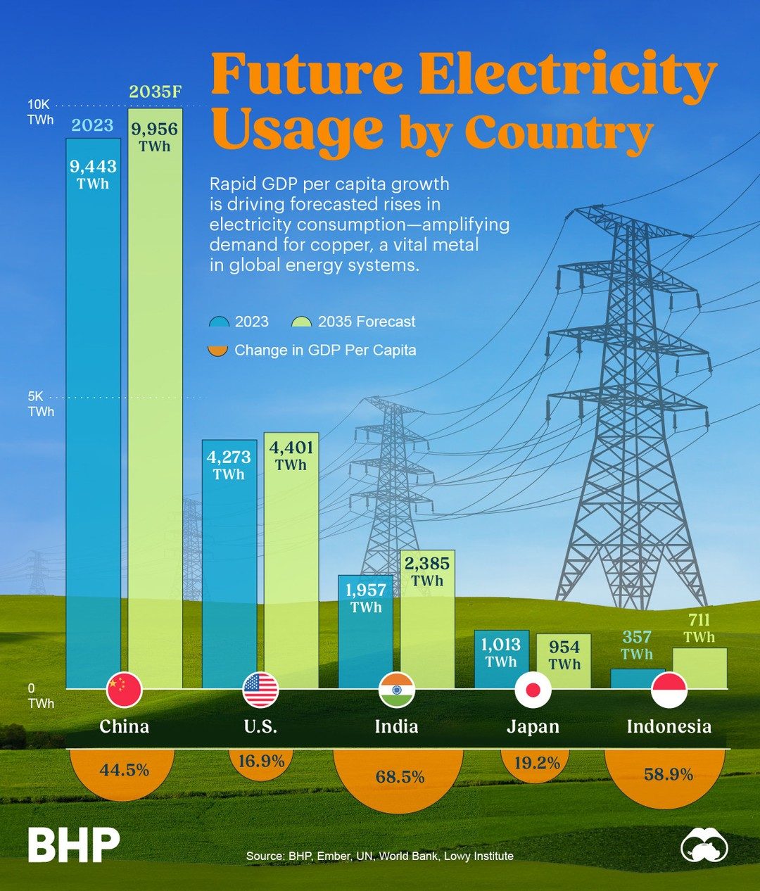 Economic Growth, Electricity Consumption and its Copper Demand Impact