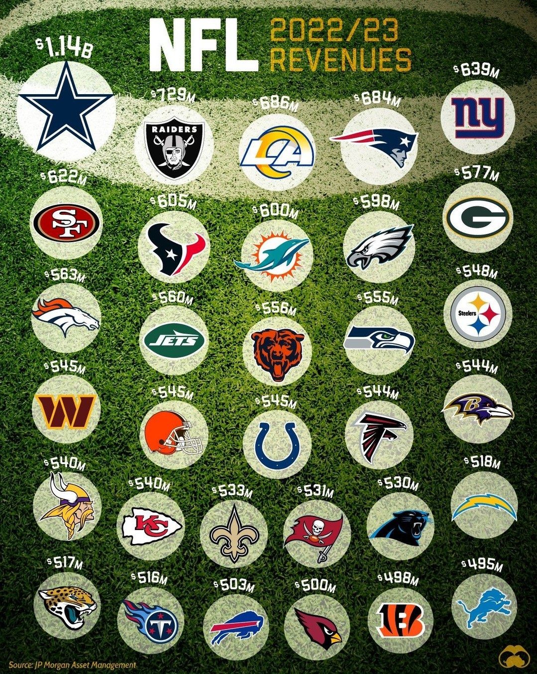 League Revenue Rankings: Dallas Cowboys Top, Kansas City Chiefs Surprise