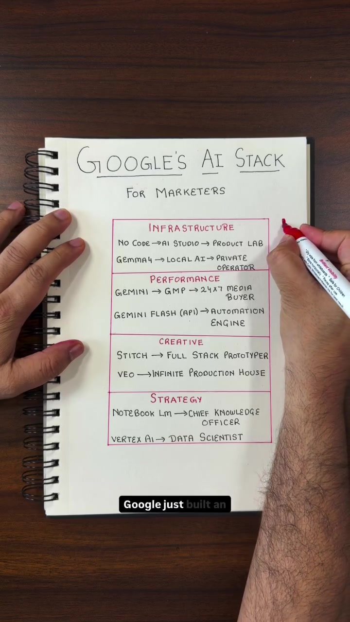 **Explore Google's AI Stack: Revolutionizing Marketing with 8 Integrated Tools**