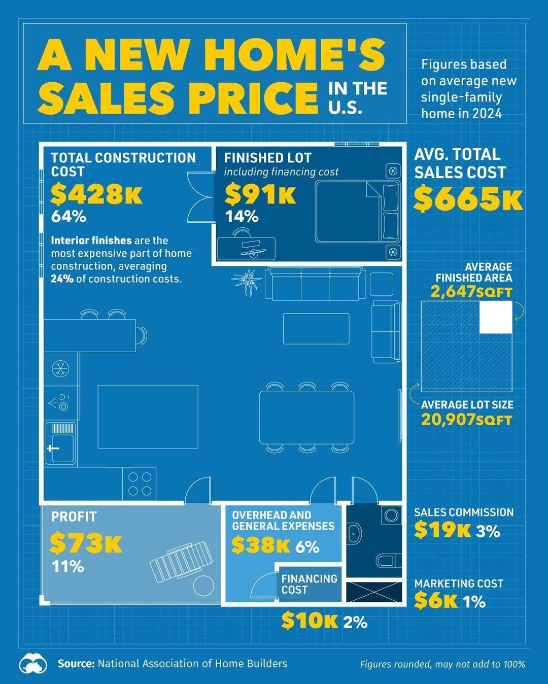 The Anatomy of a 2024 New U.S. Home's $665K Price