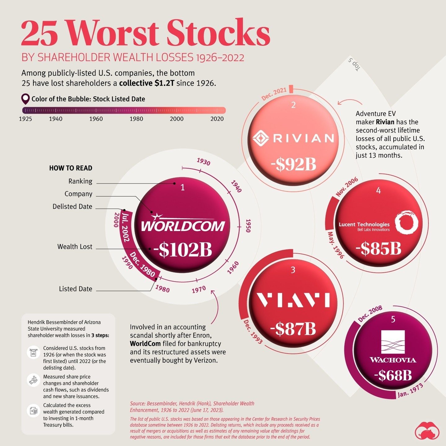 Top 25 Worst U.S. Stocks of the Last Century