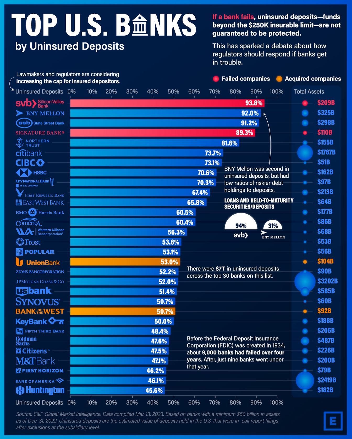 U.S. Banks with Most Uninsured Deposits After SVB Collapse
