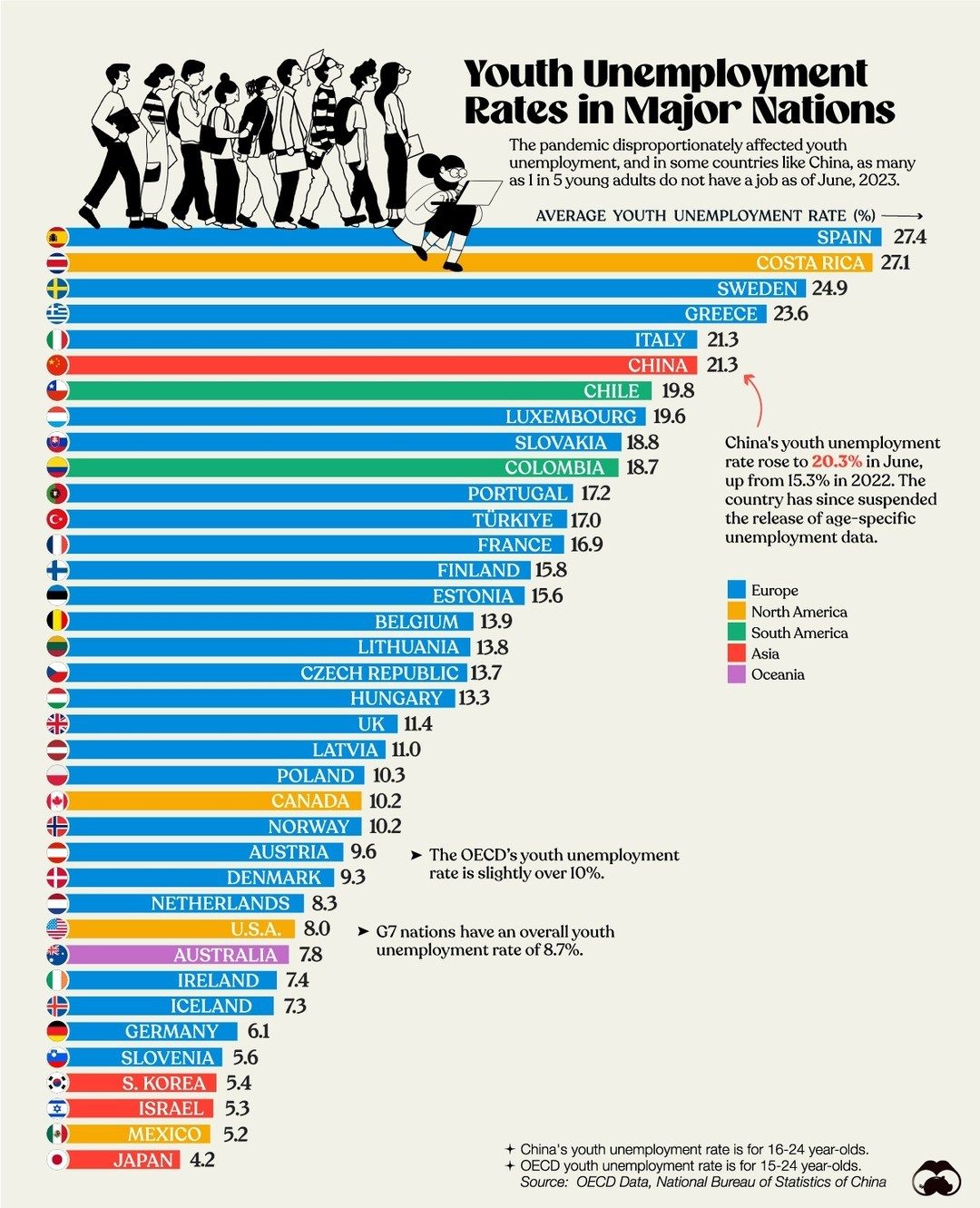 Global Youth Unemployment Rates Worsen Post-Pandemic