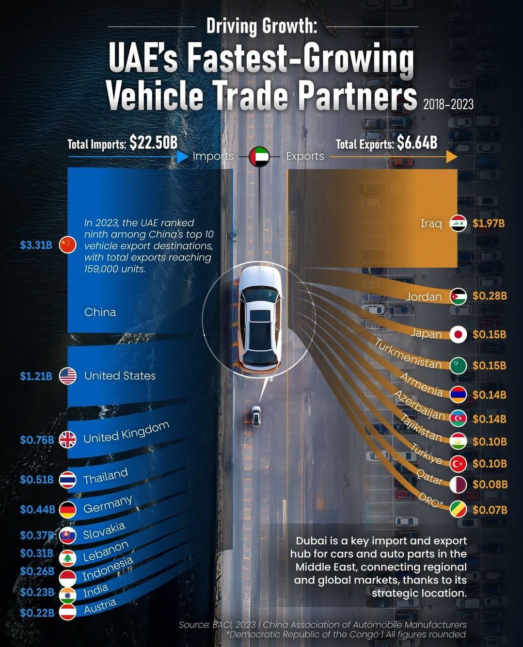UAE's Key Role in Global Vehicle Trade Growth
