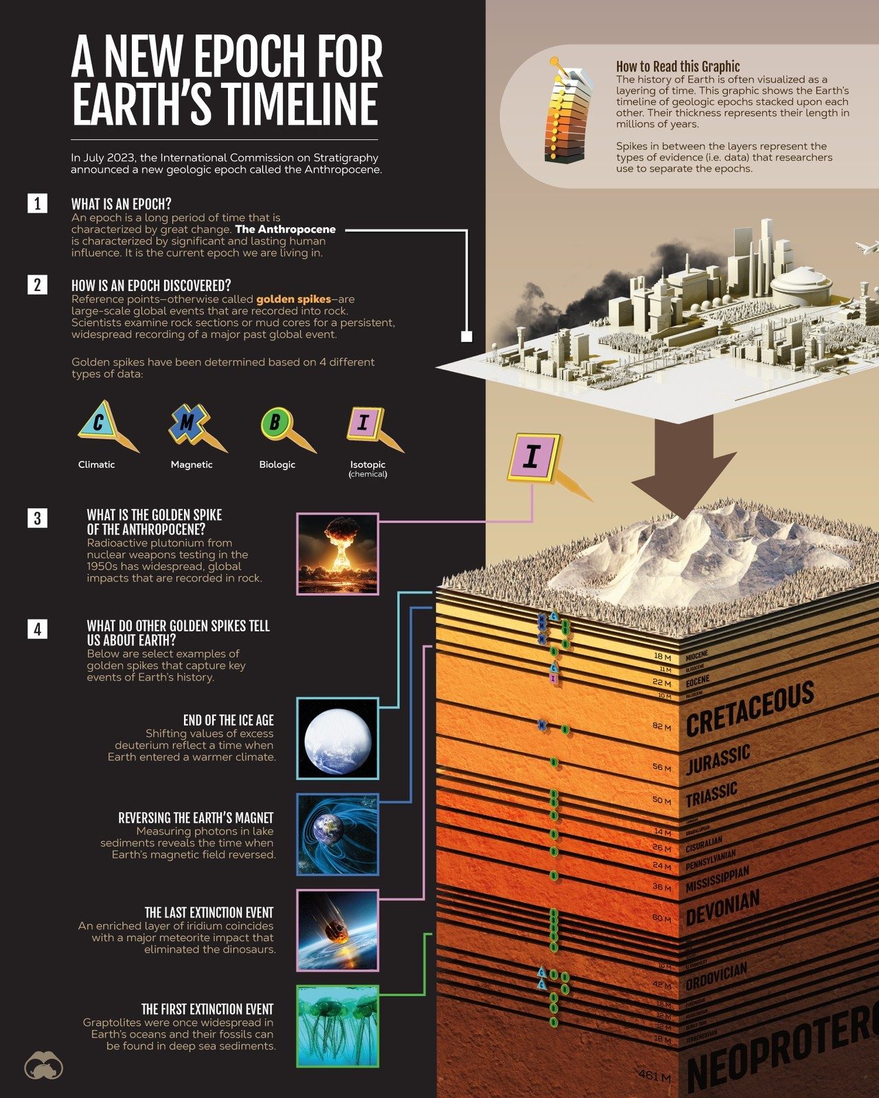 Earth's Geological Timeline: Key Epochs and Events