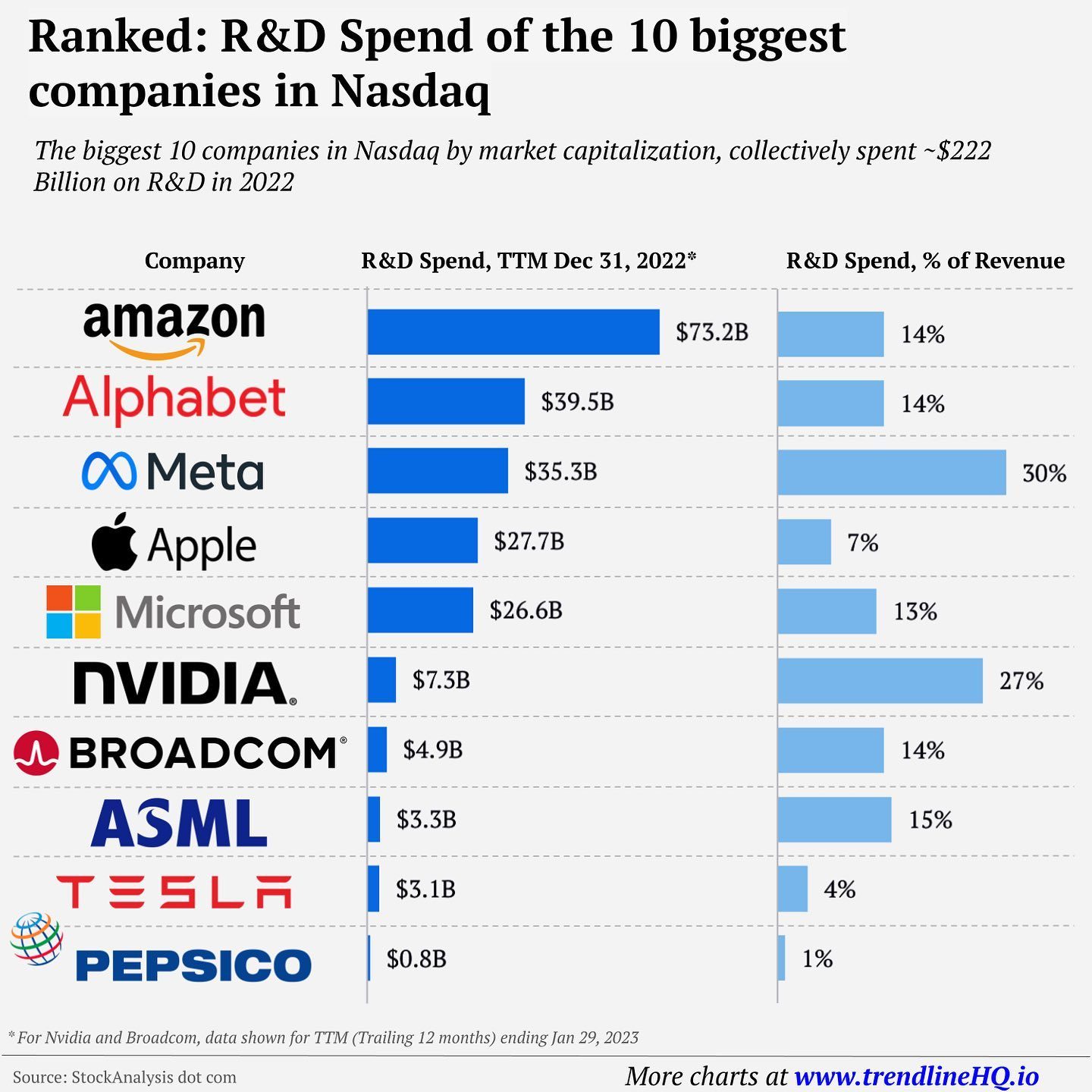 Nasdaq's Top 10 Companies: $222B in R&D Spending