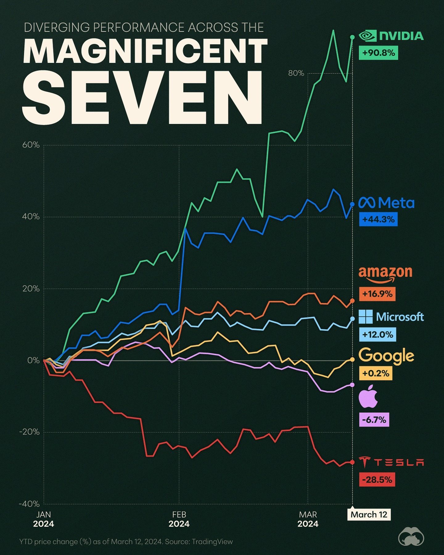 Magnificent Seven Tech Stocks Surge in 2023
