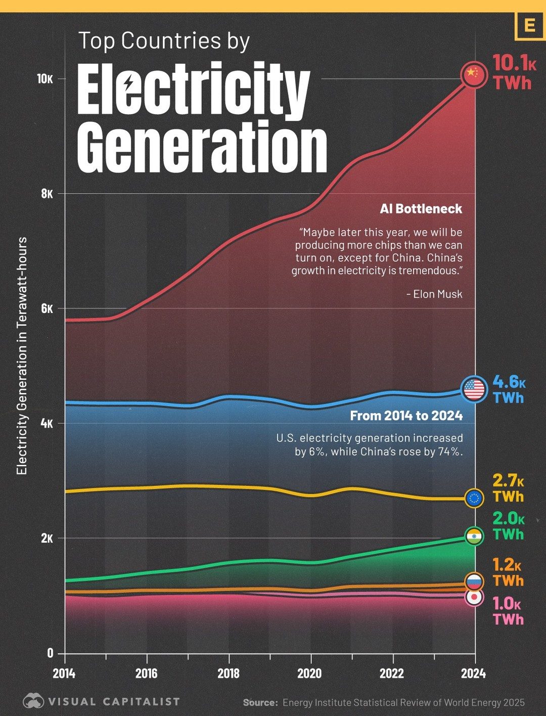 China's Electricity Growth: Surpassing the World from 2014 to 2024