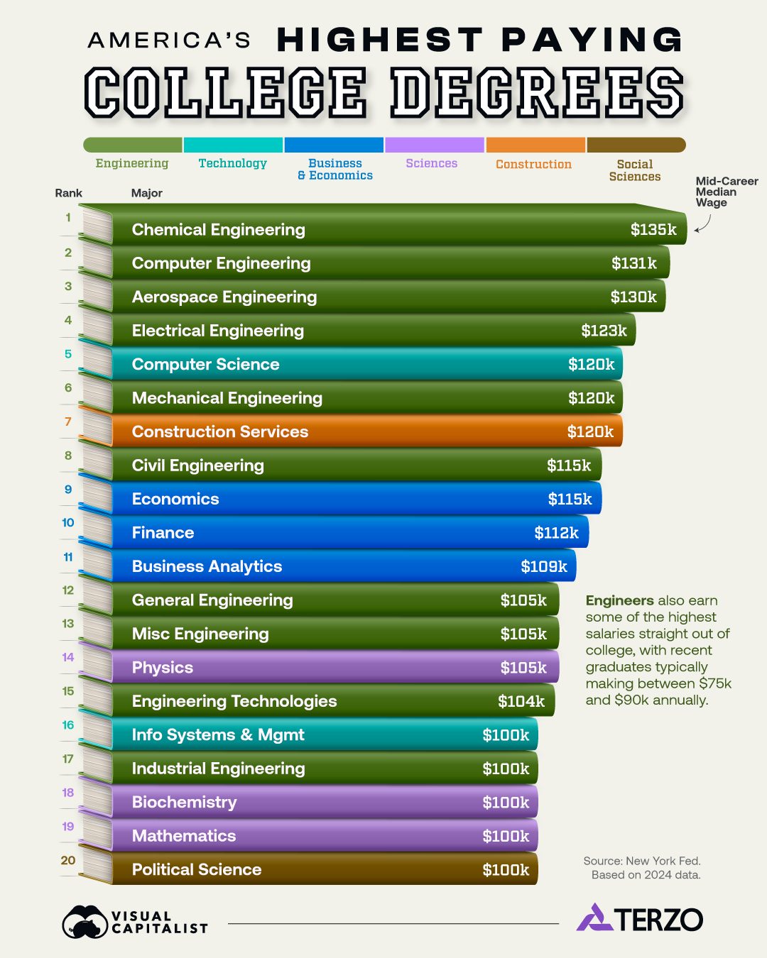 Earning Potential by Degree: Highest and Lowest Paying College Degrees