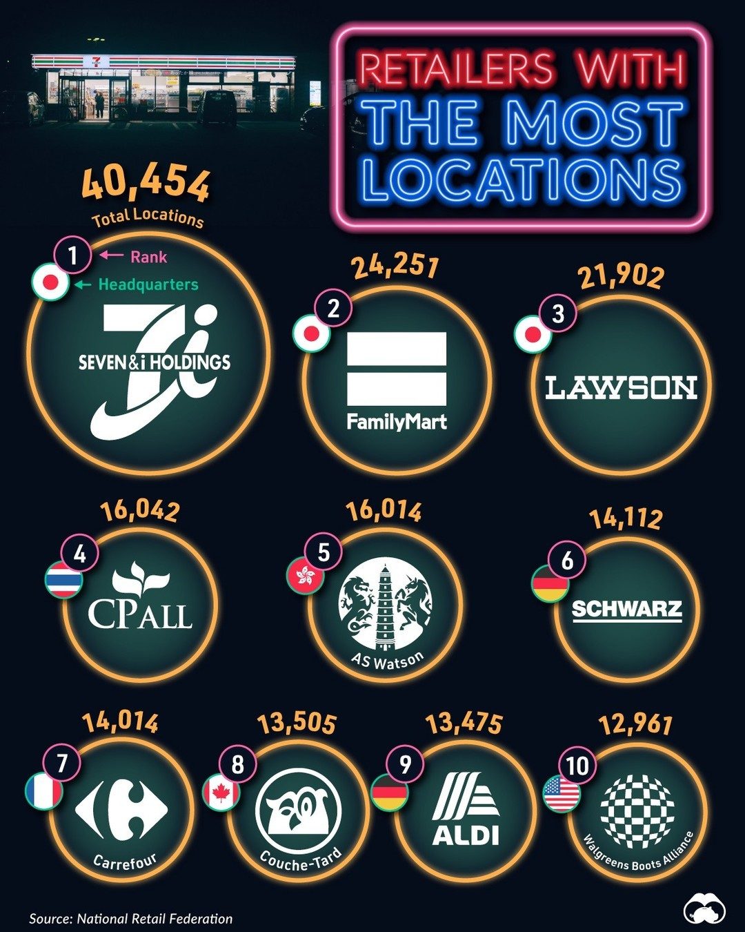 Top Convenience Retailers by Global Store Count