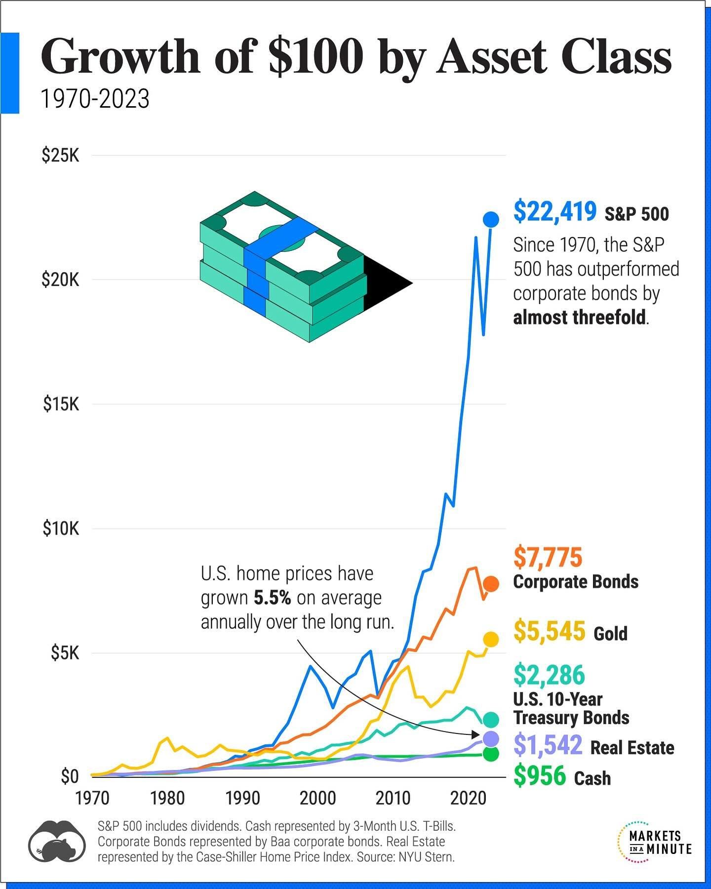 S&P 500 vs. Bonds: $100 Growth Comparison 1970-2023
