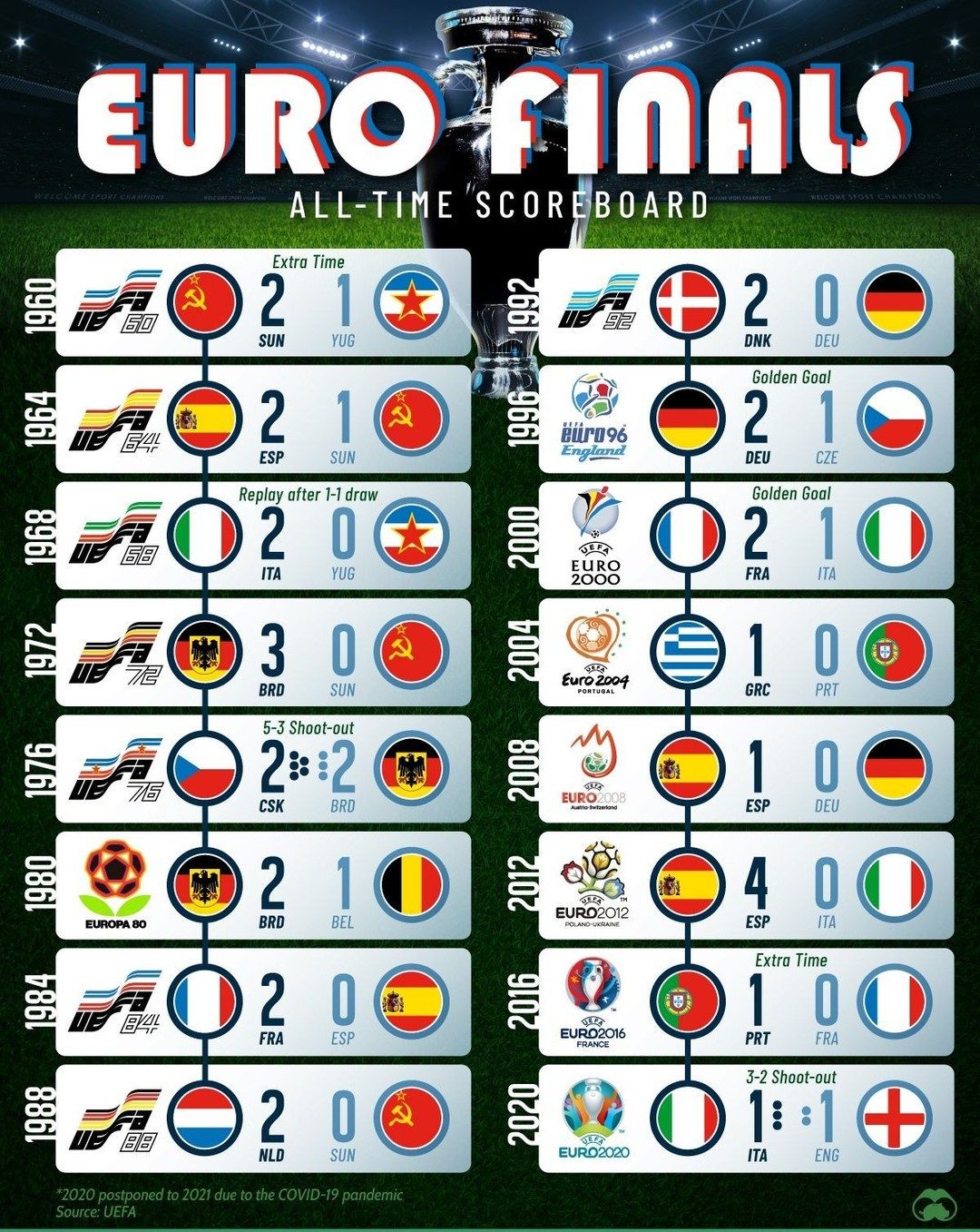 Spain Surpasses Germany in UEFA Euro Wins