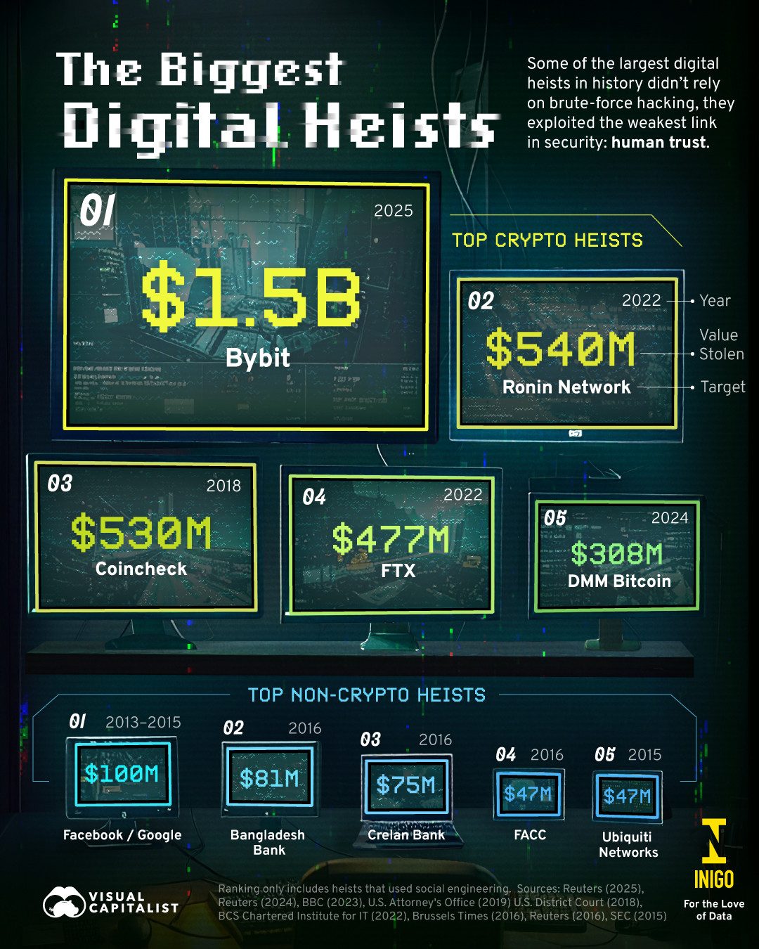 Top 10 Digital Heists Exploiting Human Trust