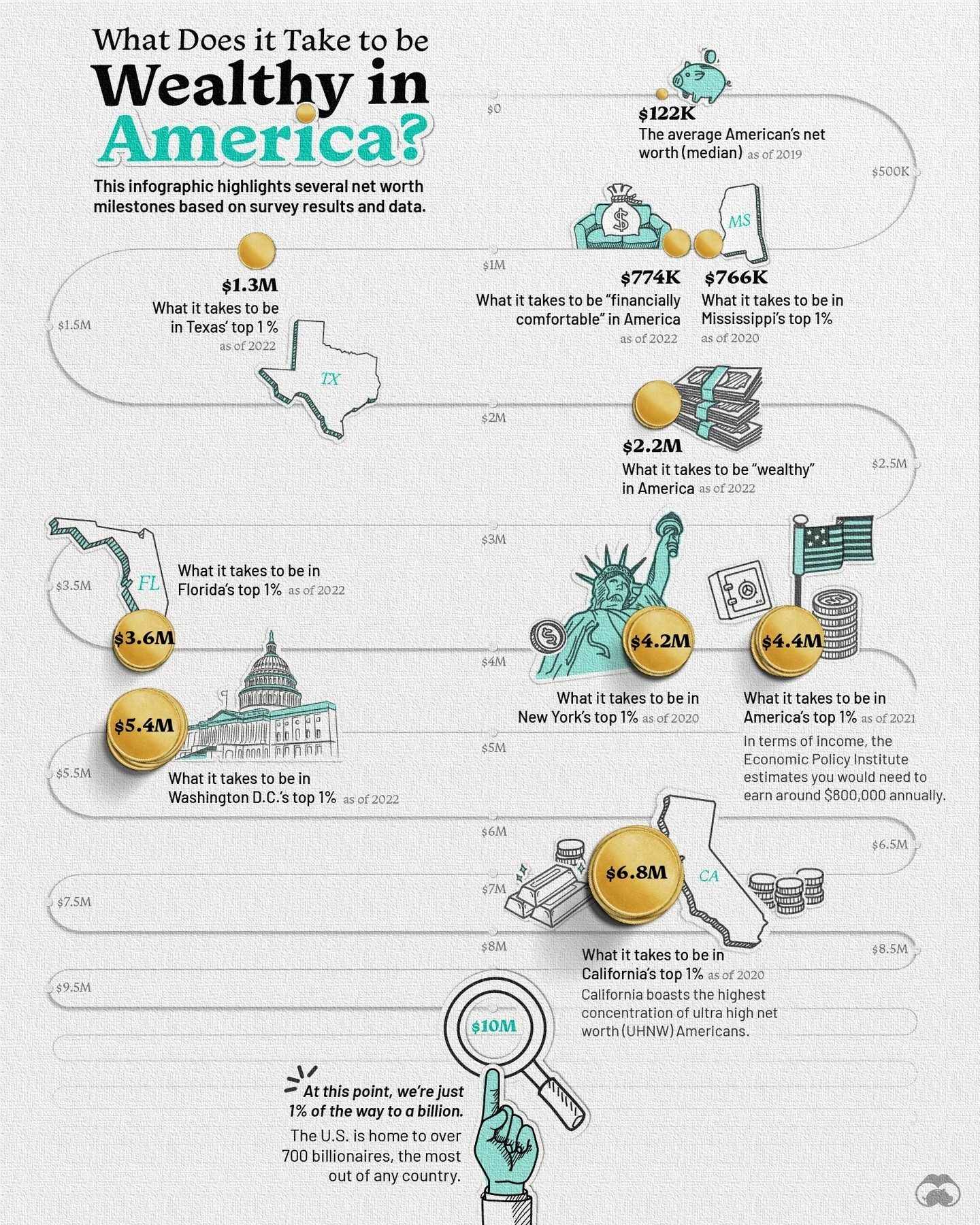 How Much You Need to Be Wealthy in America Today