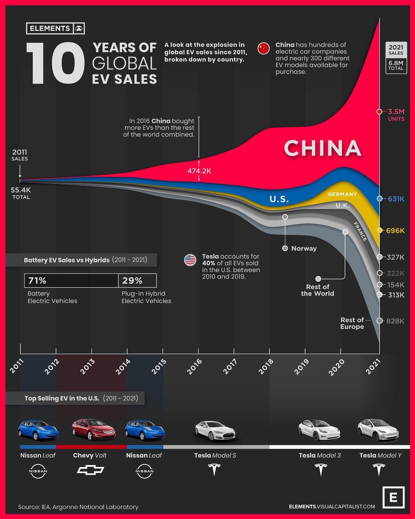 Growth of Electric Vehicle Sales