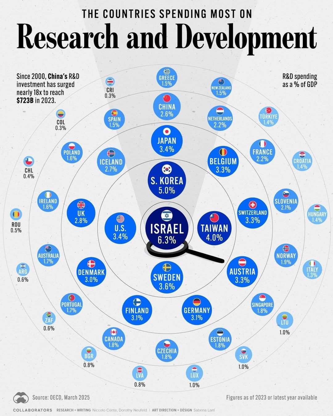 R&D Spending: Top Countries and Investments