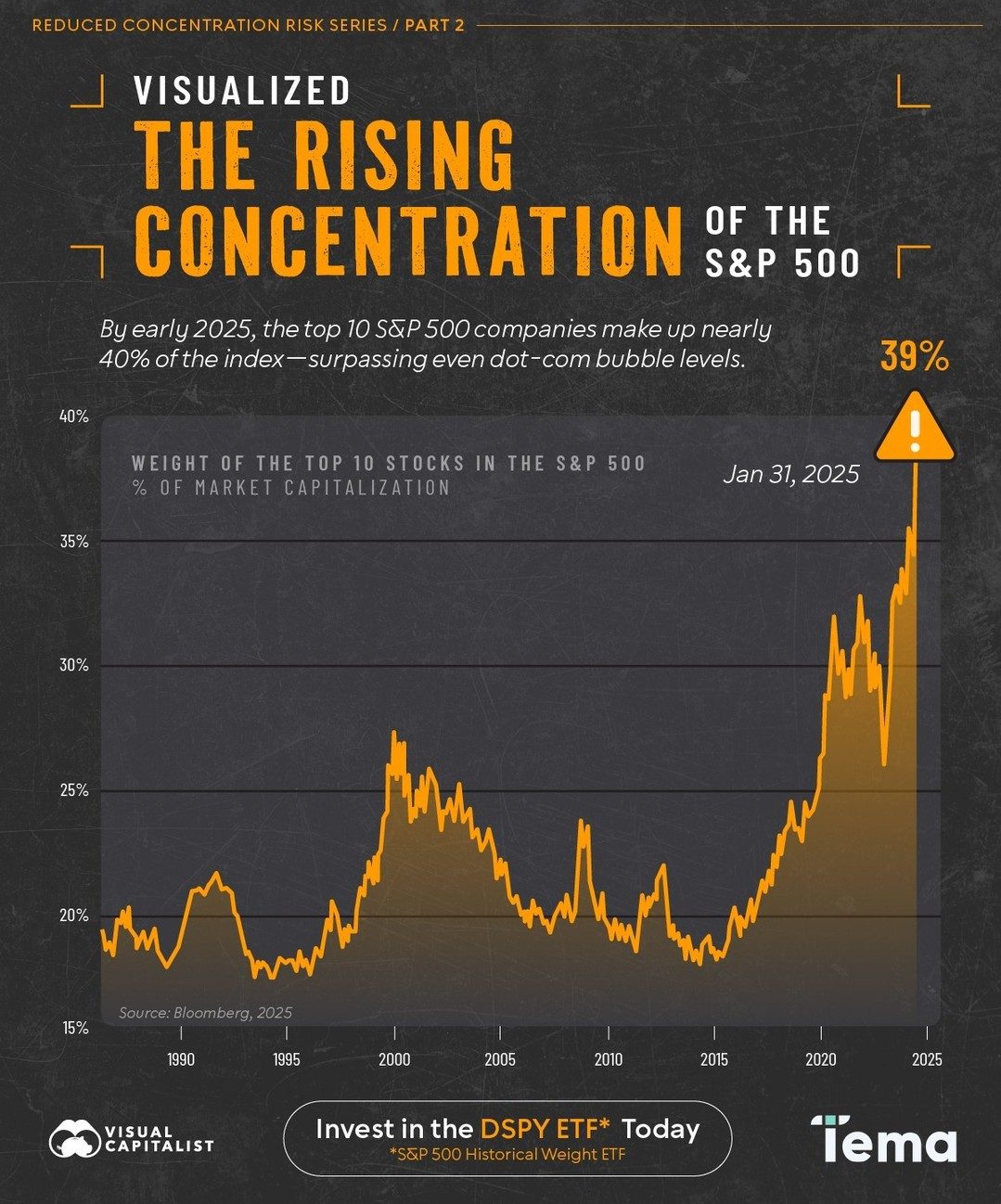 S&P 500: Top 10 Stocks to Reach 40% by 2025