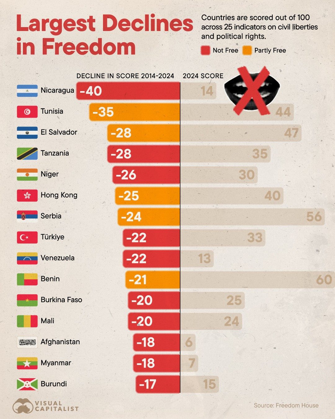 Countries with the Biggest Freedom Decline 2014-2024