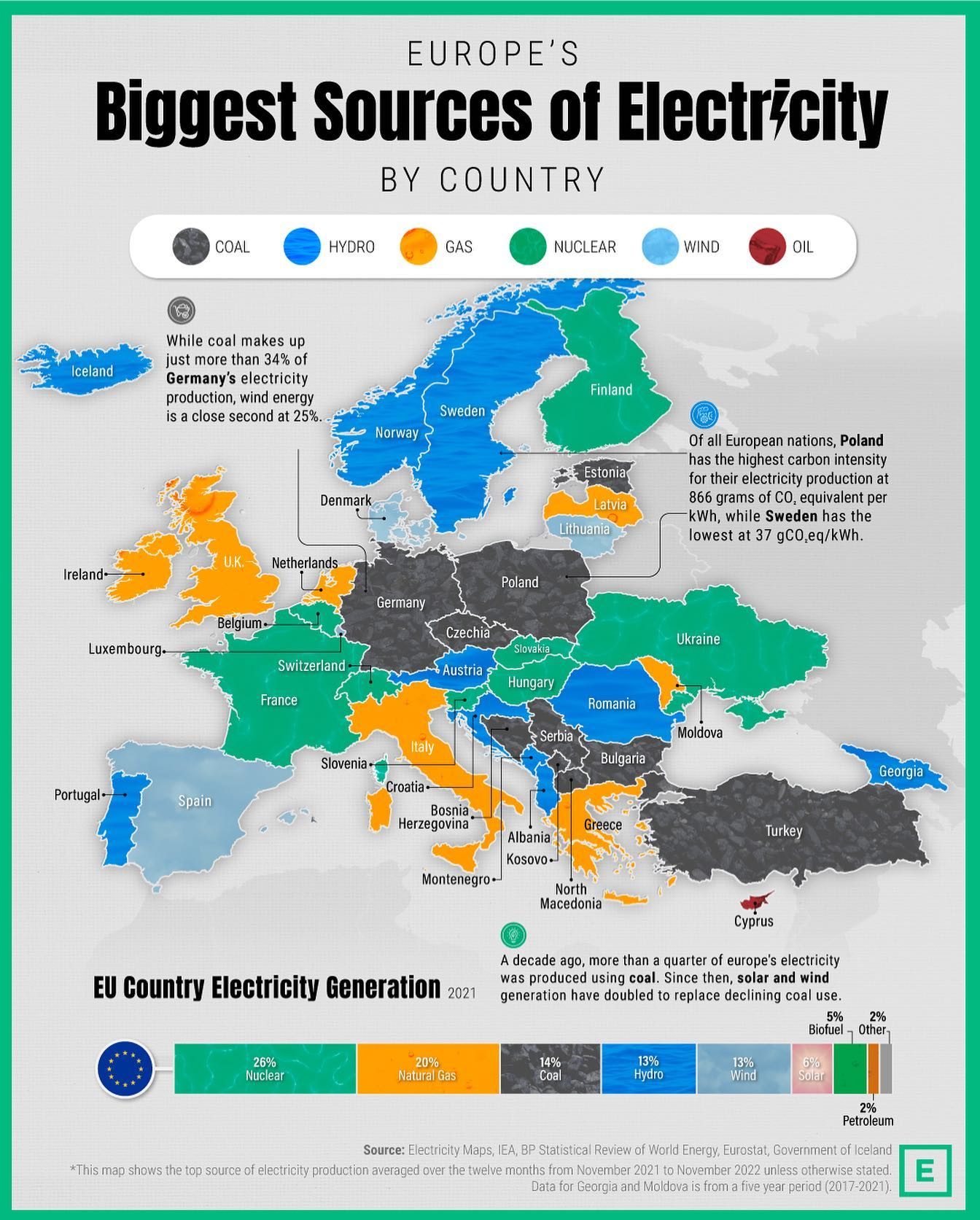 Europe's Electricity Sources by Country: Fossil Fuels Still Dominate