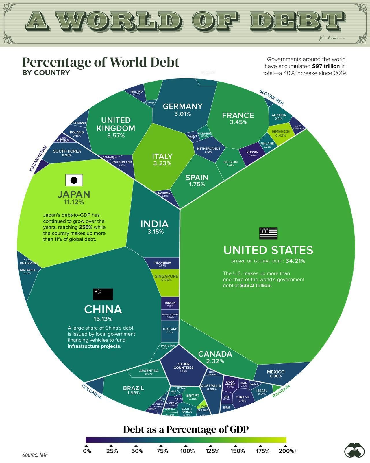 Global Government Debt Hits $97.1T in 2023: IMF Projections