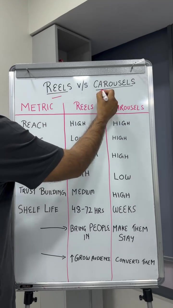 Reels vs. Carousels: When to Use Each for Maximum Impact