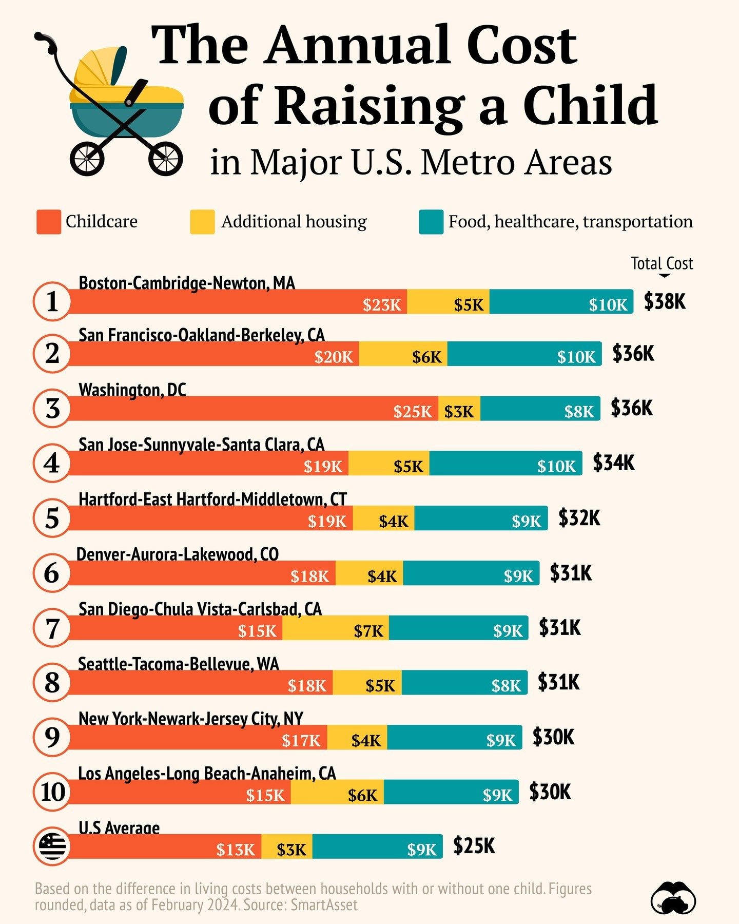 Top 10 Most Expensive US Cities to Raise a Child