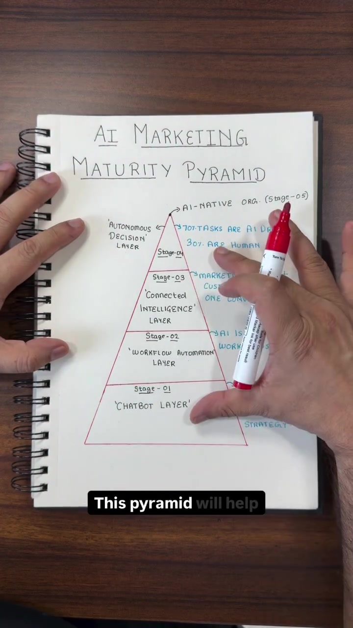 The AI Marketing Maturity Pyramid: Stages of AI Adoption