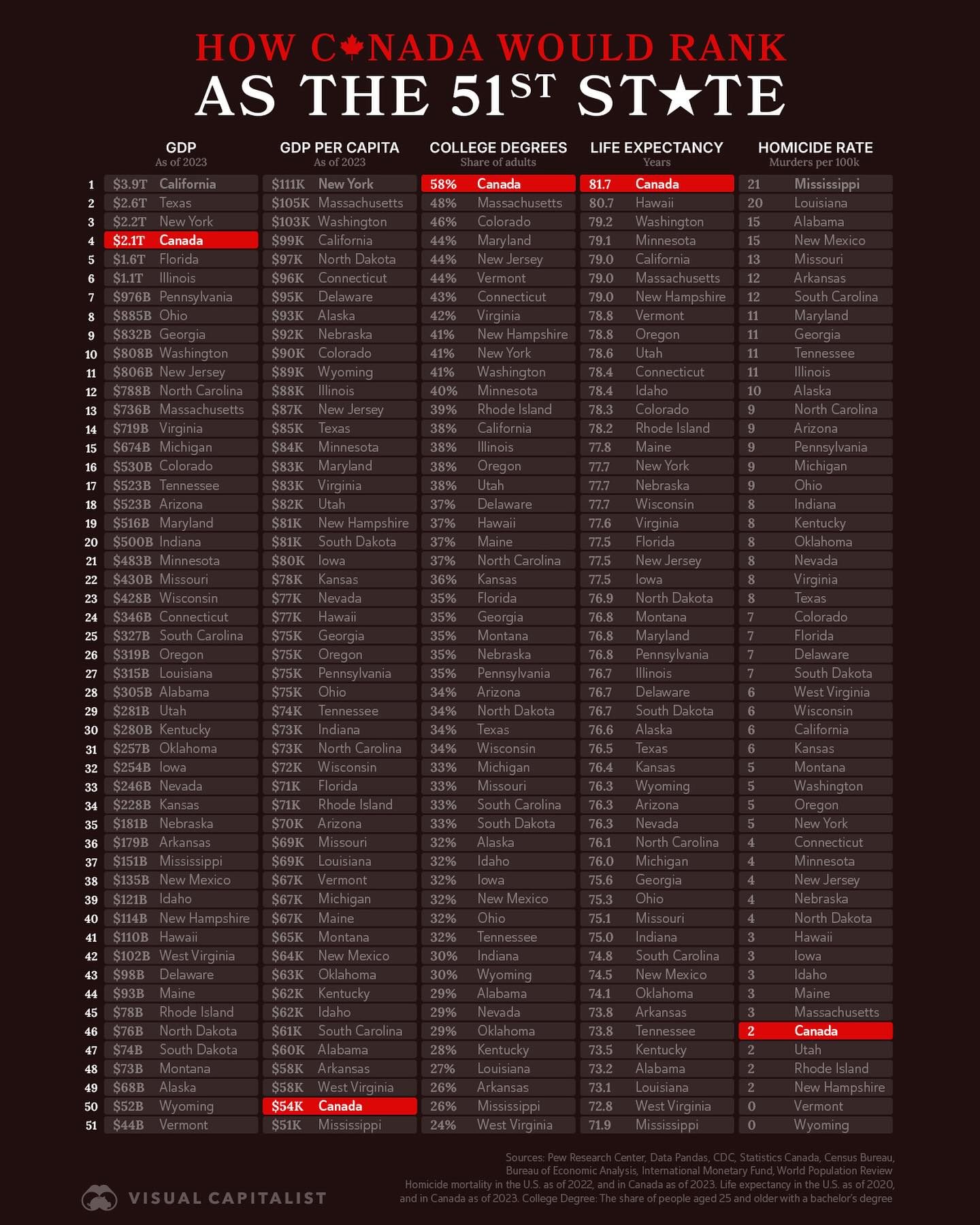Canada vs. U.S. States: A Data-Driven Ranking