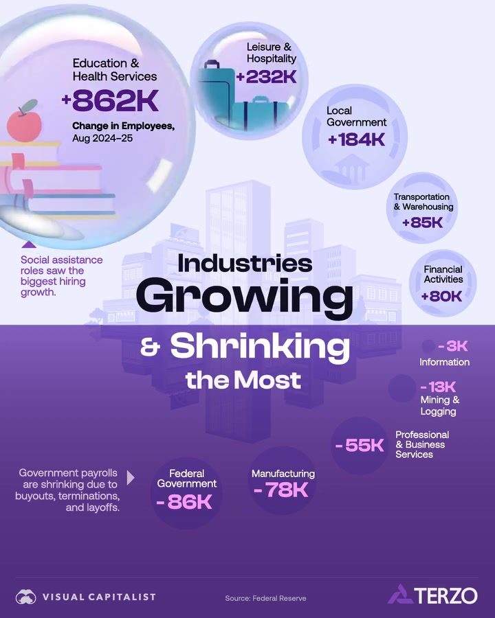 Exposing the U.S. Job Market Shift: Top Growing and Shrinking Industries