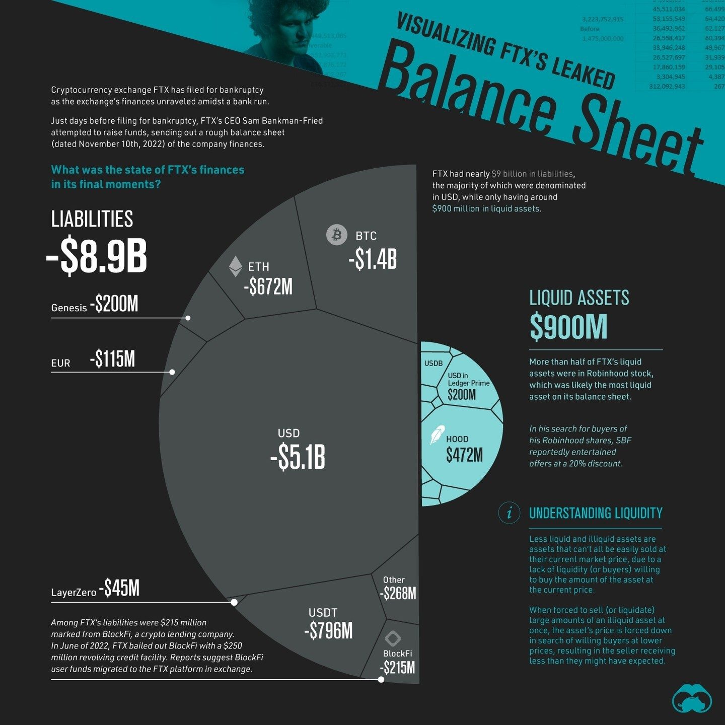 FTX: Unveiling the Balance Sheet Behind the Collapse