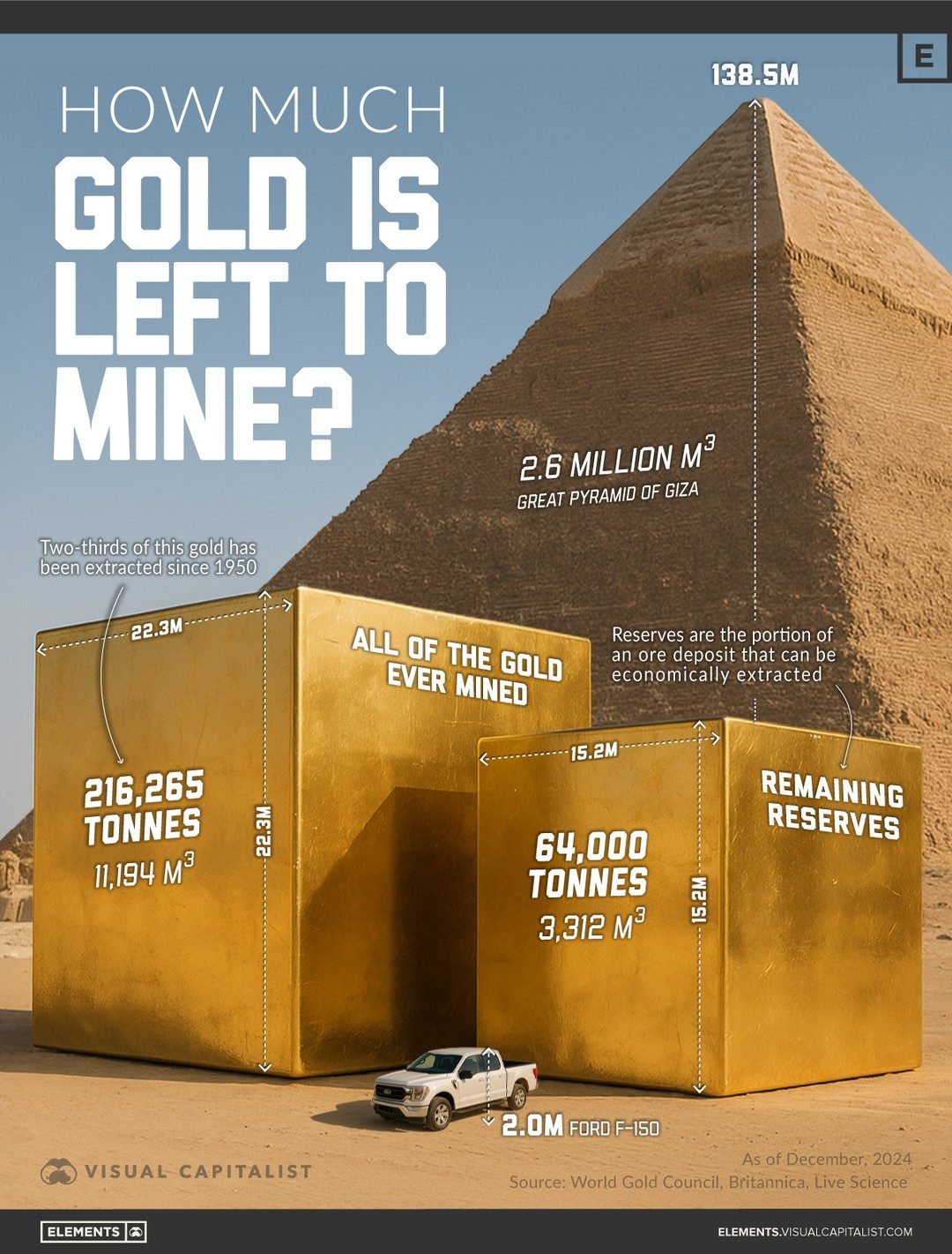 Gold Reserves: What's Left to Mine and Why It Matters