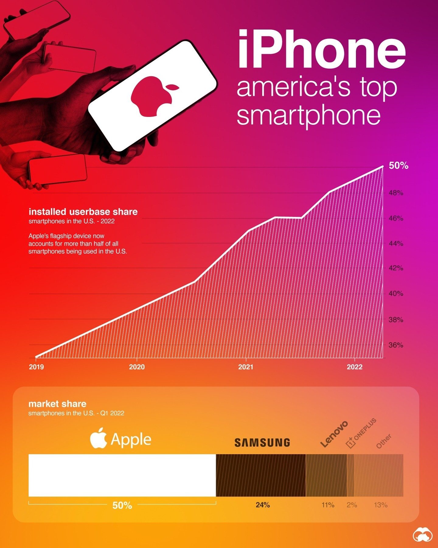 iPhone Dominates Over Half of U.S. Smartphone Market