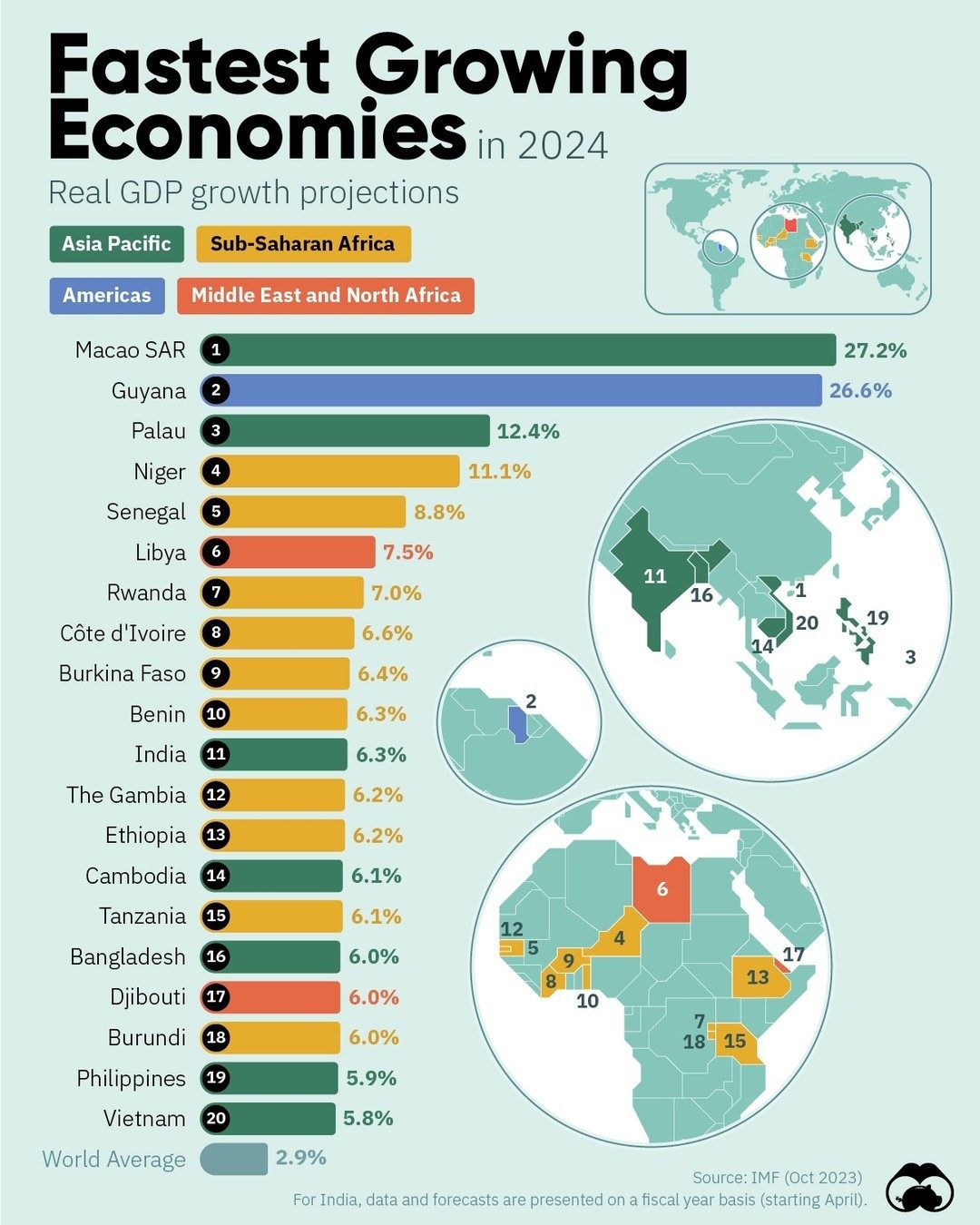 Fastest Growing Economies in 2024: Asia and Africa Lead