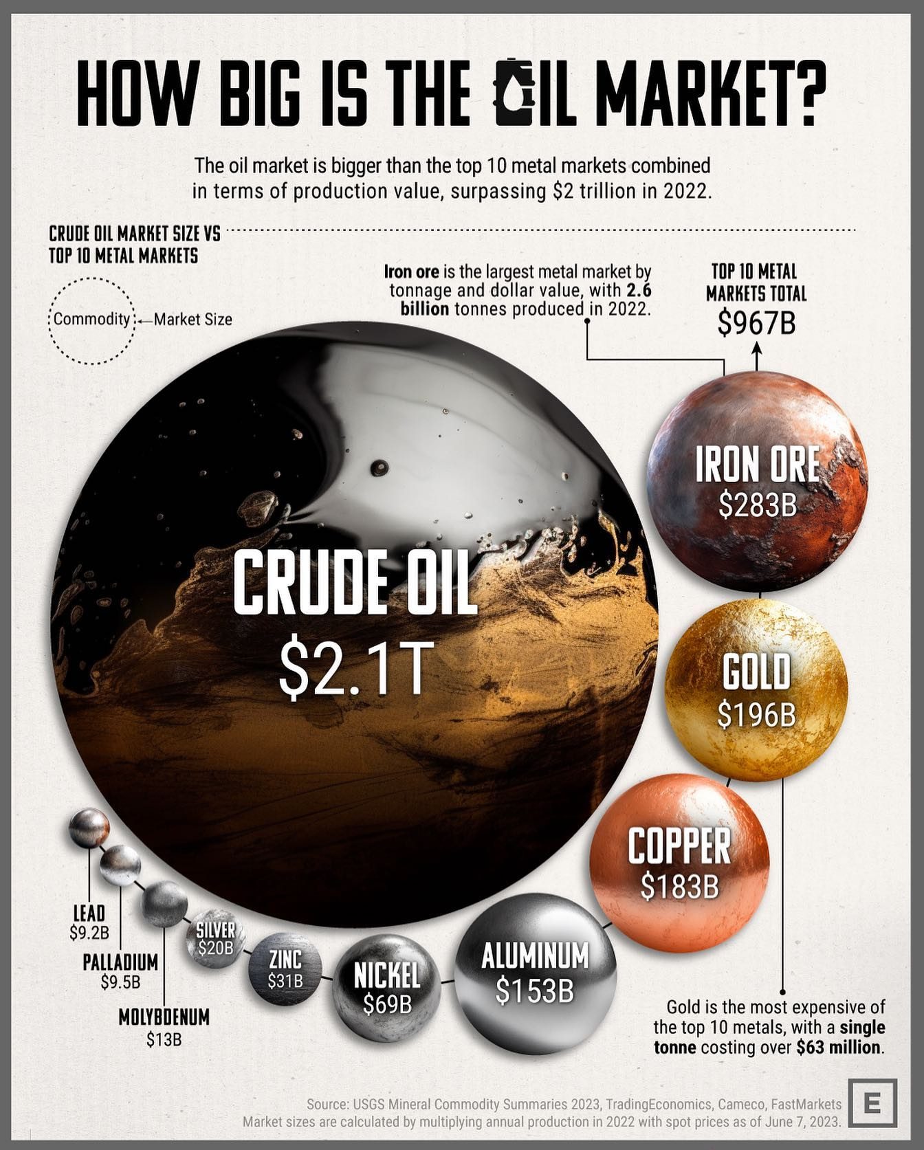 The Oil Market: Dwarfing Top Metal Markets in Size